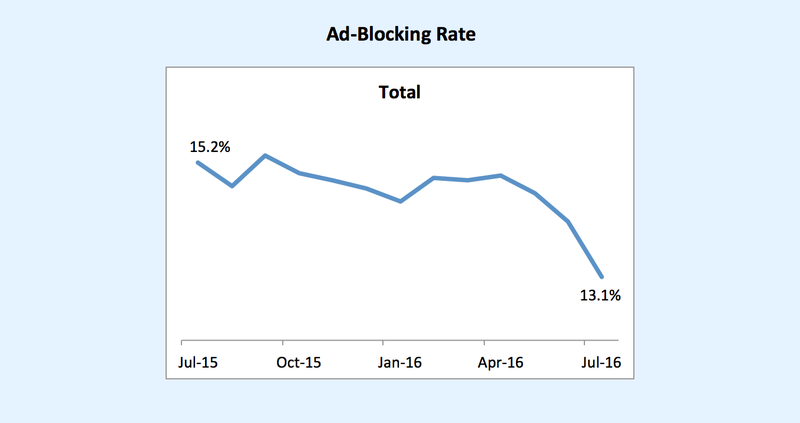 Illustration for article titled Ad-Blocking and Simpson's Paradox: Why Publishing Has Moved On For Now